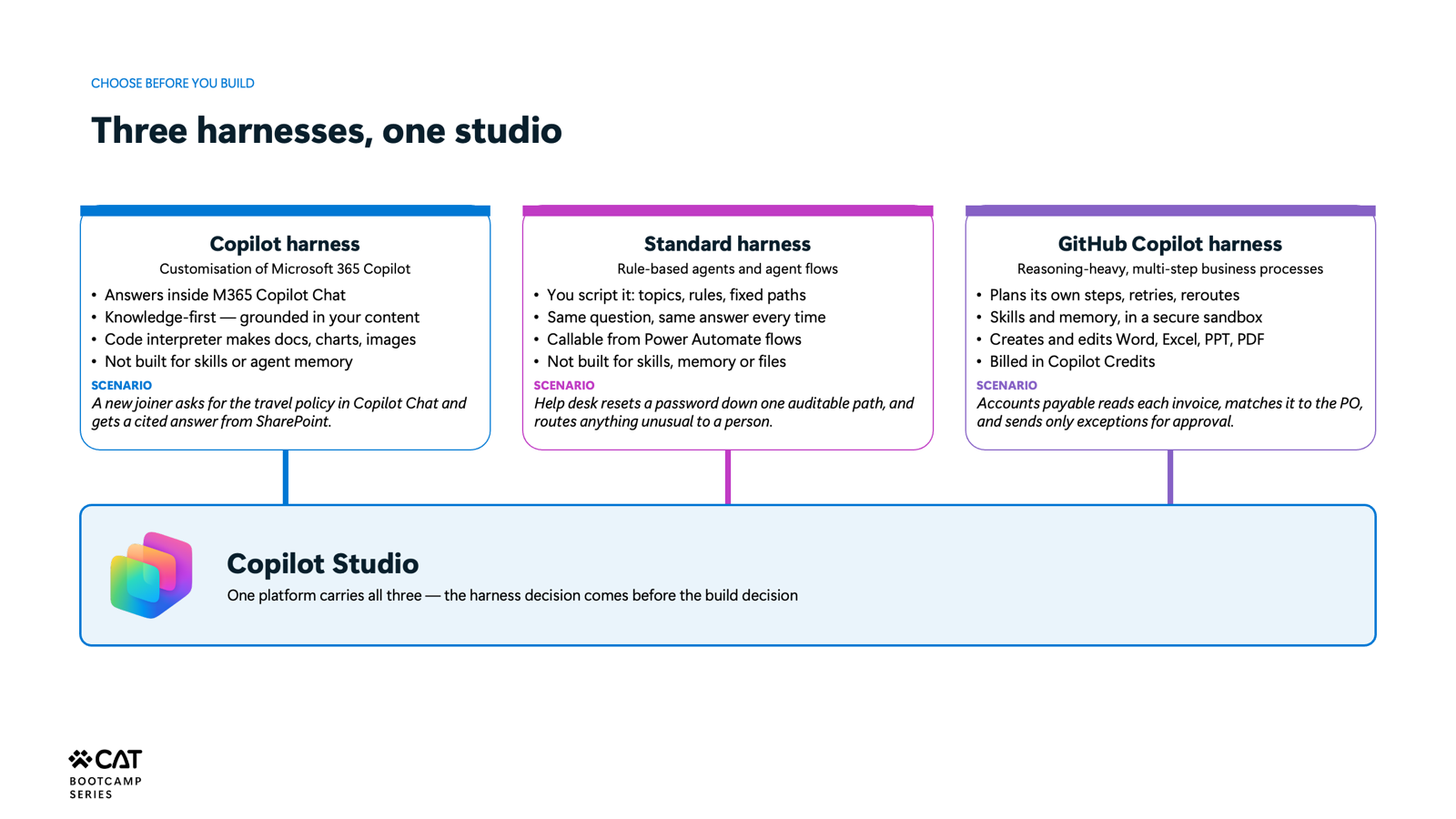 Slide: three harnesses, one studio - Copilot harness, standard harness and GitHub Copilot harness compared