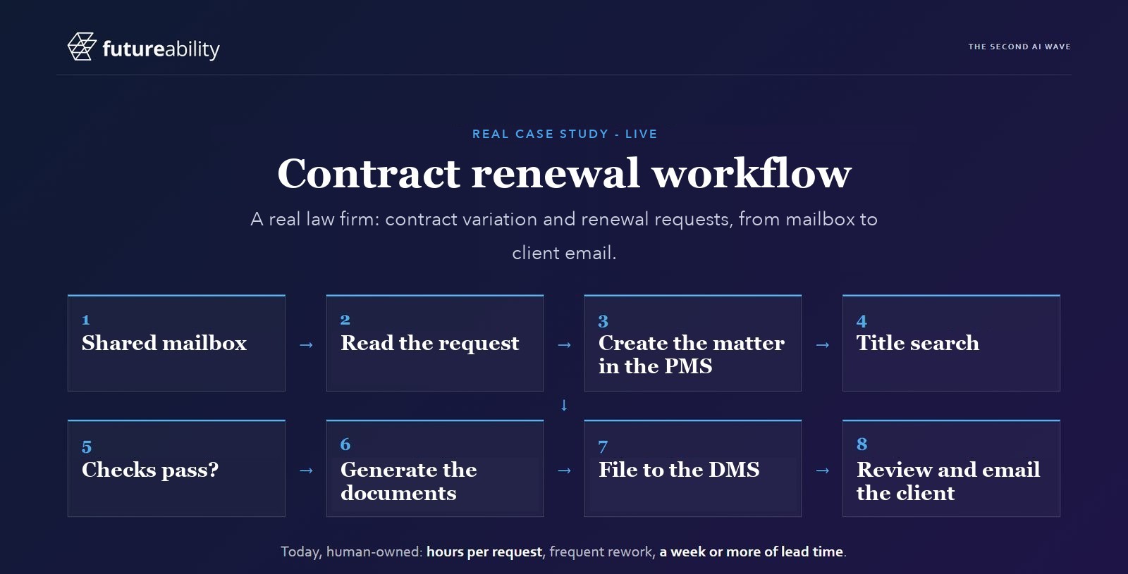 Slide titled Contract renewal workflow, a real law firm case study: shared mailbox, read the request, create the matter in the PMS, title search, checks pass, generate the documents, file to the DMS, review and email the client. Today: hours per request, frequent rework, a week or more of lead time.