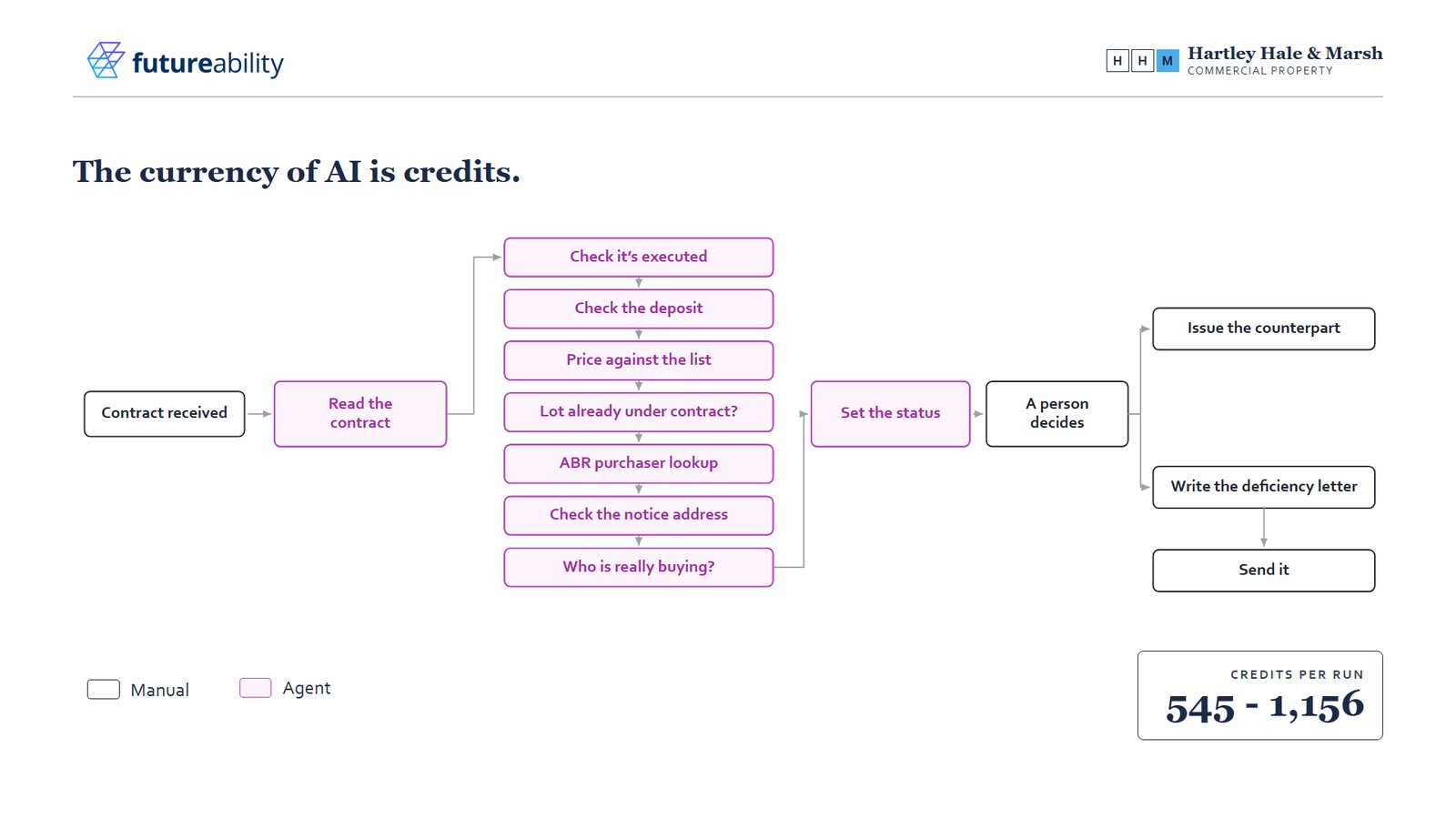 The Hartley Hale and Marsh process with reading the contract, all seven checks and setting the status in pink for agent, and credits per run of 545 to 1,156