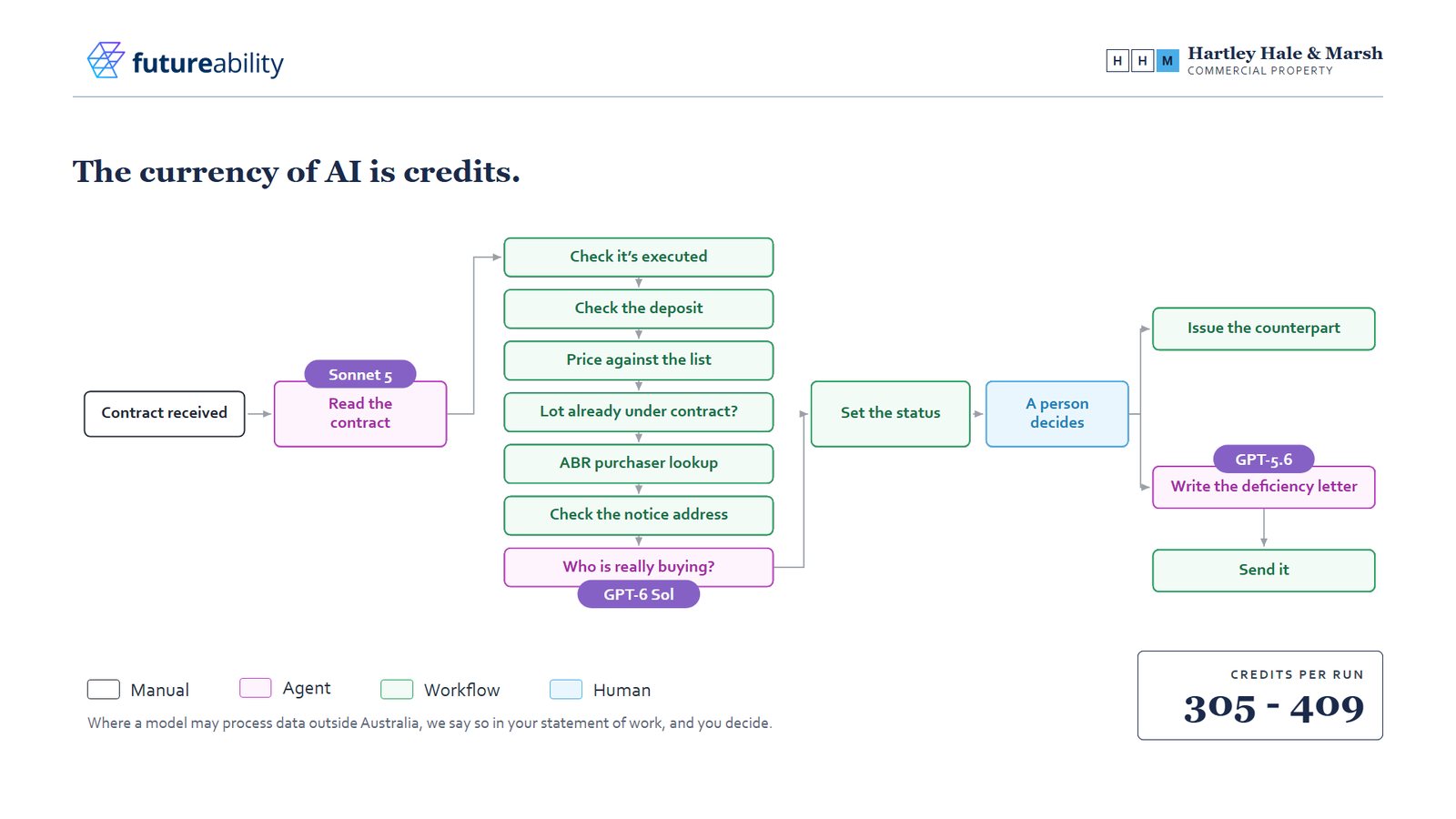 Slide: the currency of AI is credits, showing the Hartley Hale and Marsh contract process with green workflow steps, pink agent steps each labelled with a different model, a blue step where a person decides, and credits per run of 305 to 409