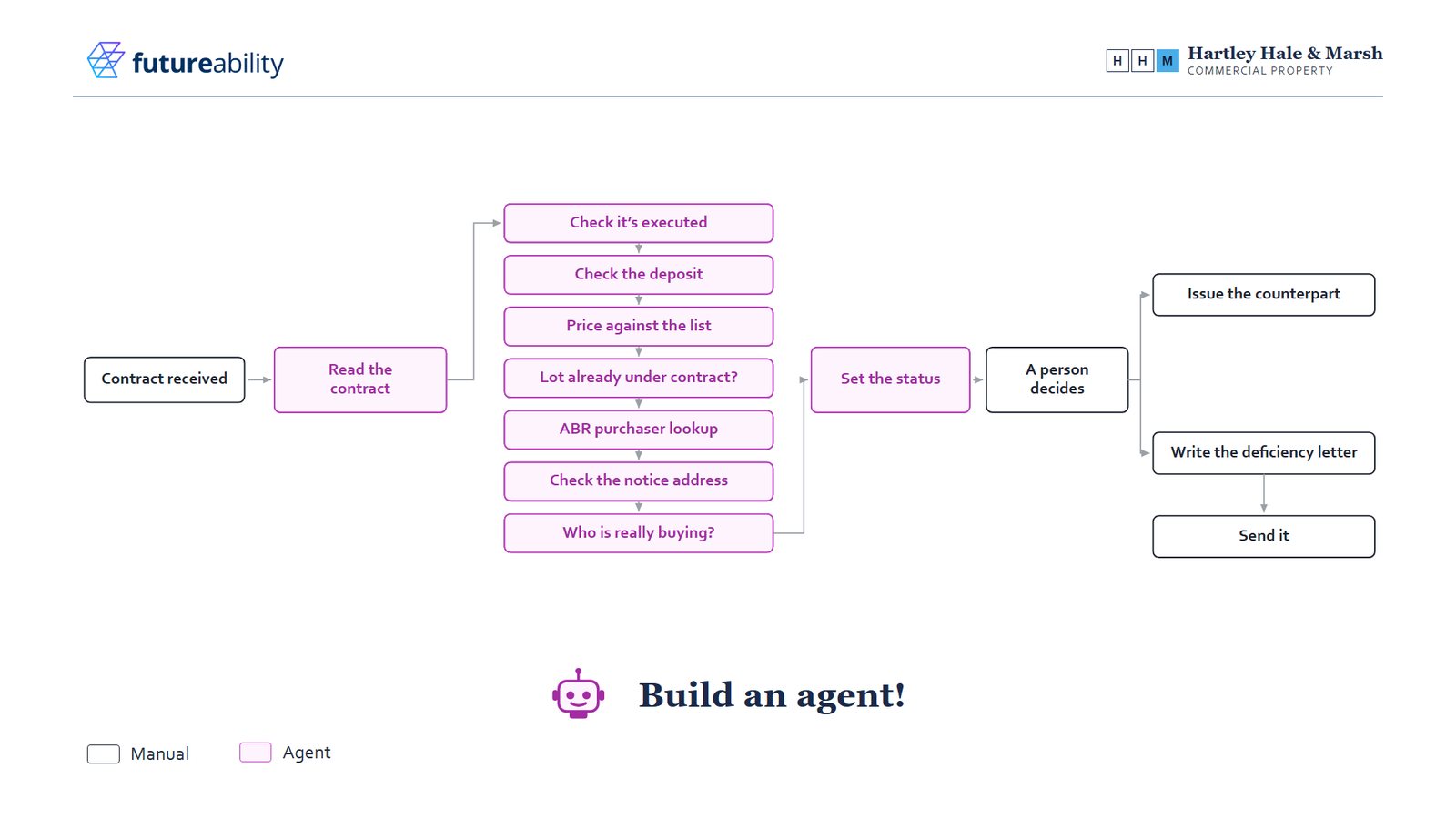 The Hartley Hale and Marsh contract process under the heading Build an agent!, with reading the contract, all seven checks and setting the status coloured as agent steps