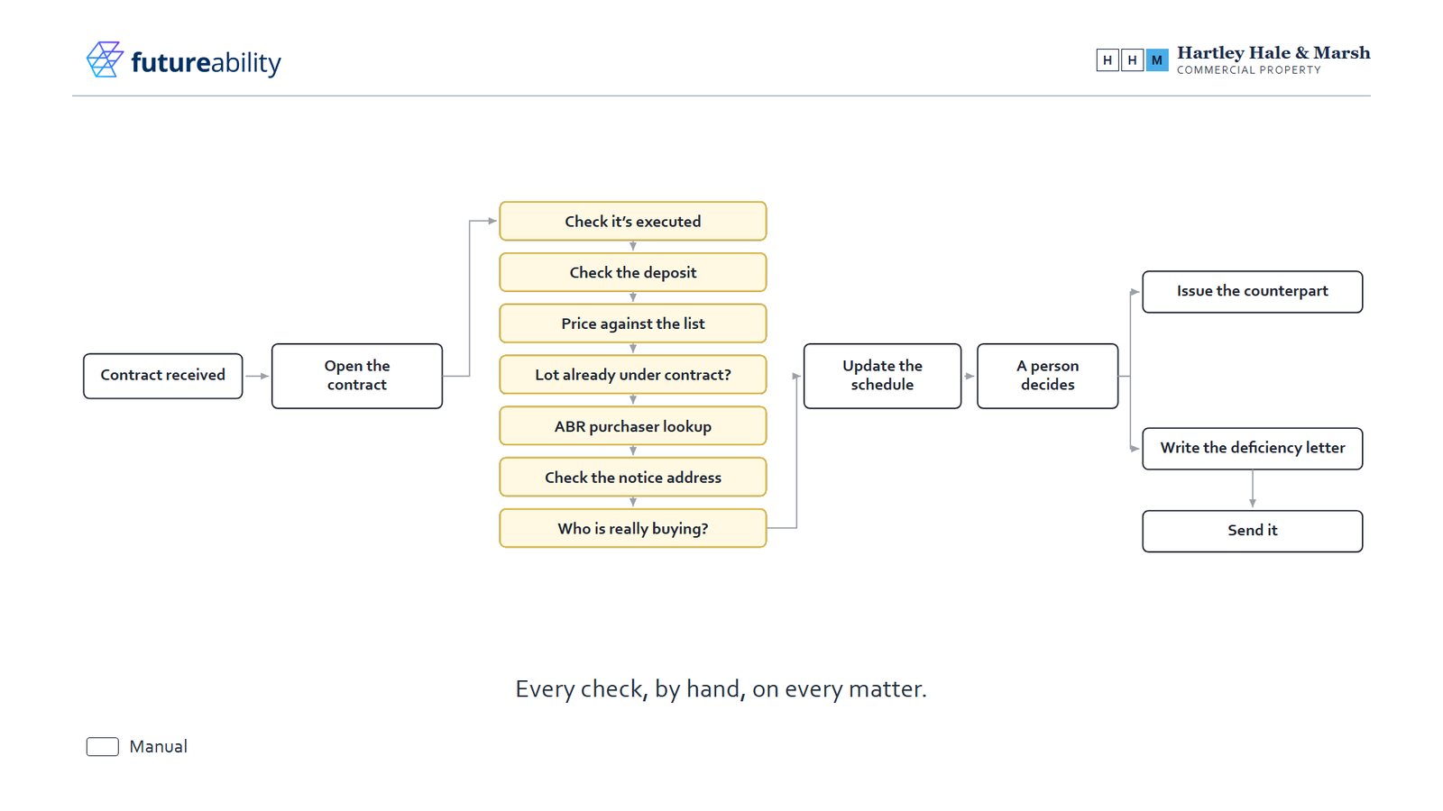 The Hartley Hale and Marsh workflow with all seven checks highlighted, from contract received through to issuing the counterpart or sending a deficiency letter