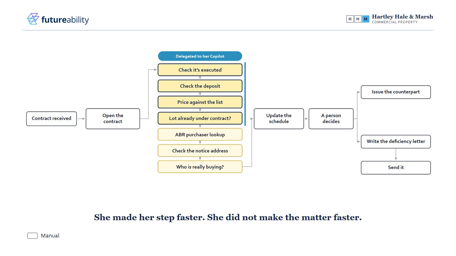 Workflow diagram for Hartley Hale and Marsh, a fictional commercial property firm, with the first four contract checks grouped under a label reading Delegated to her Copilot