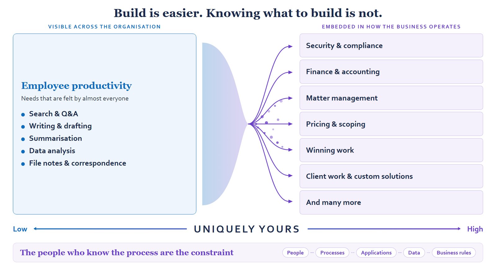 Slide titled Build is easier, knowing what to build is not. On the left, employee productivity needs: search and Q and A, writing and drafting, summarisation, data analysis, file notes and correspondence. On the right, work embedded in how the business operates: security and compliance, finance and accounting, matter management, pricing and scoping, winning work, client work and custom solutions. A scale underneath is labelled uniquely yours.