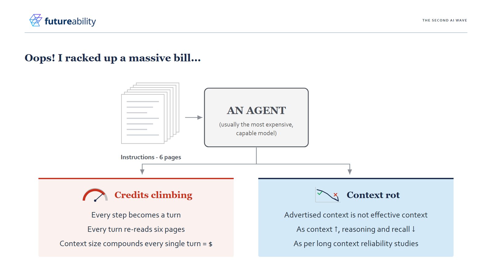 Slide headed Oops! I racked up a massive bill: six pages of instructions feed an agent on the most expensive model, leading to credits climbing because every step re-reads six pages, and context rot because advertised context is not effective context
