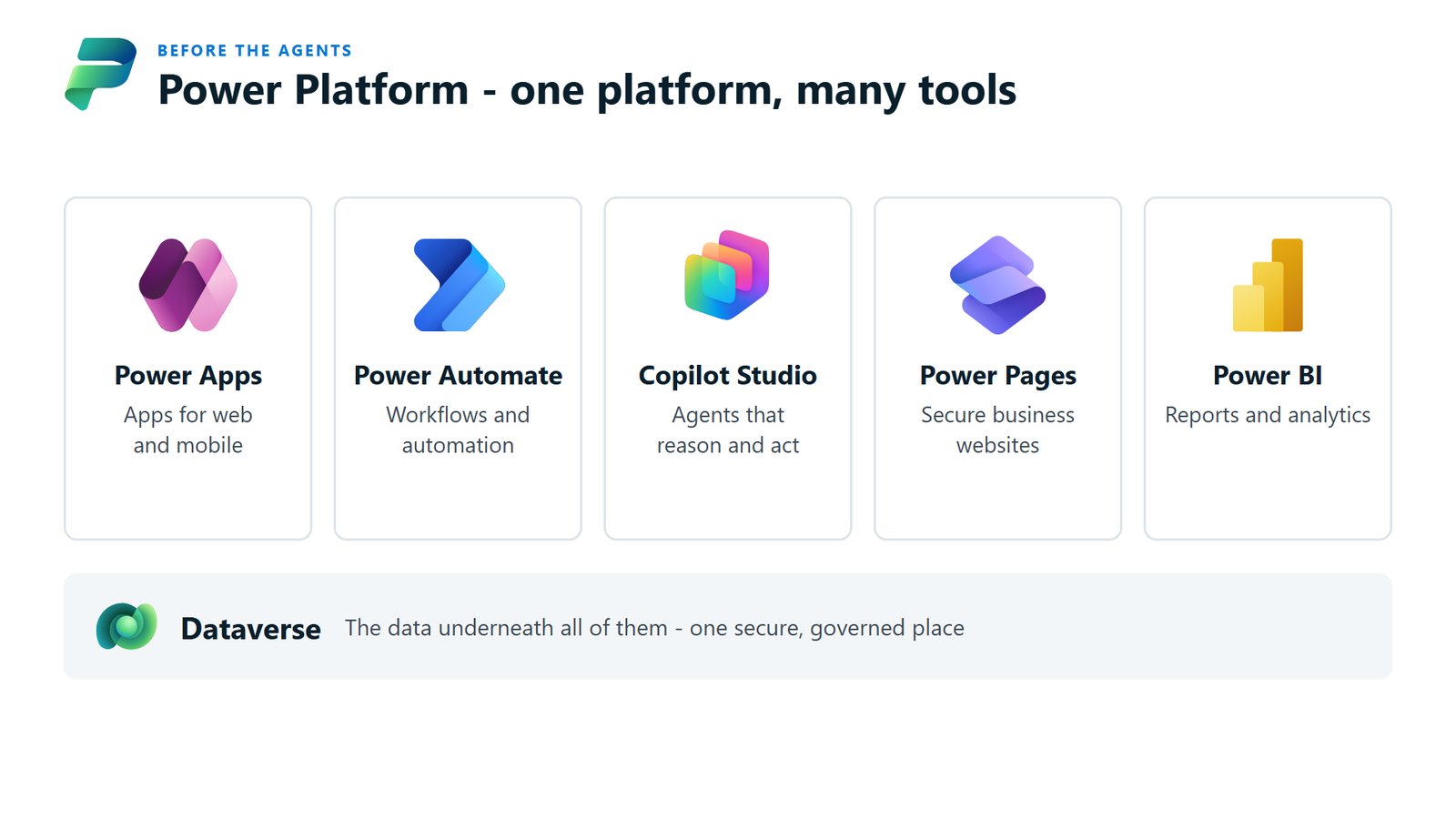 Slide titled Power Platform, one platform, many tools, showing Power Apps, Power Automate, Copilot Studio, Power Pages and Power BI, with Dataverse underneath all of them as one secure, governed place.