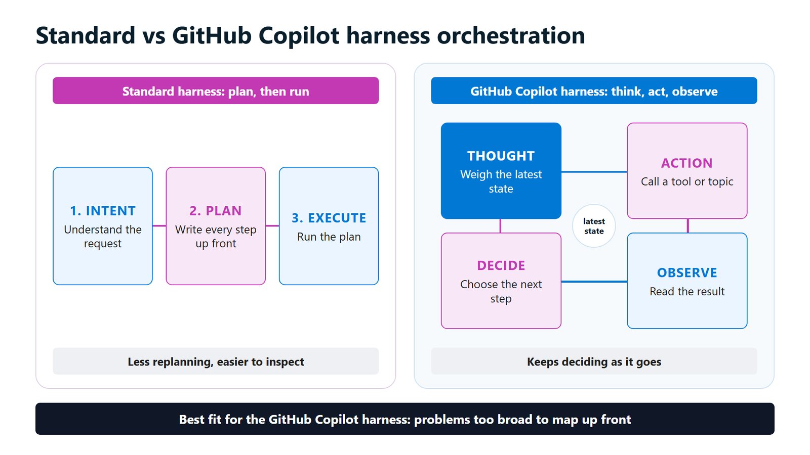 Slide comparing orchestration: the standard harness plans then runs - intent, plan, execute - and the GitHub Copilot harness loops through thought, action, observe and decide around the latest state