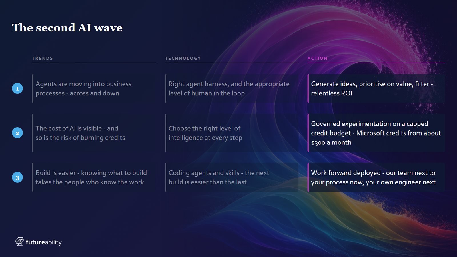 A three by three grid of trends, technology and actions: agents moving into business processes, visible AI cost and easier build; the right harness and human in the loop, the right level of intelligence, coding agents and skills; ideas prioritised on value, governed experimentation on a capped credit budget, and working forward deployed